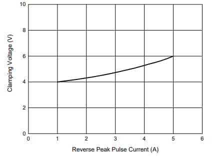 Performance Graph - Micro Commercial Components (MCC) Deep Snap-Back ESD Protection Diodes